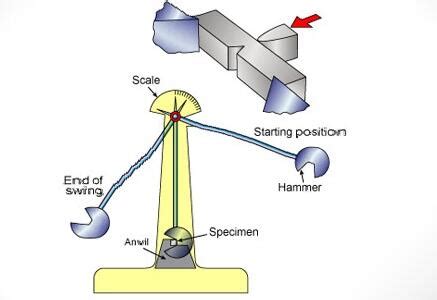 procedure of charpy impact test|charpy impact test sample.